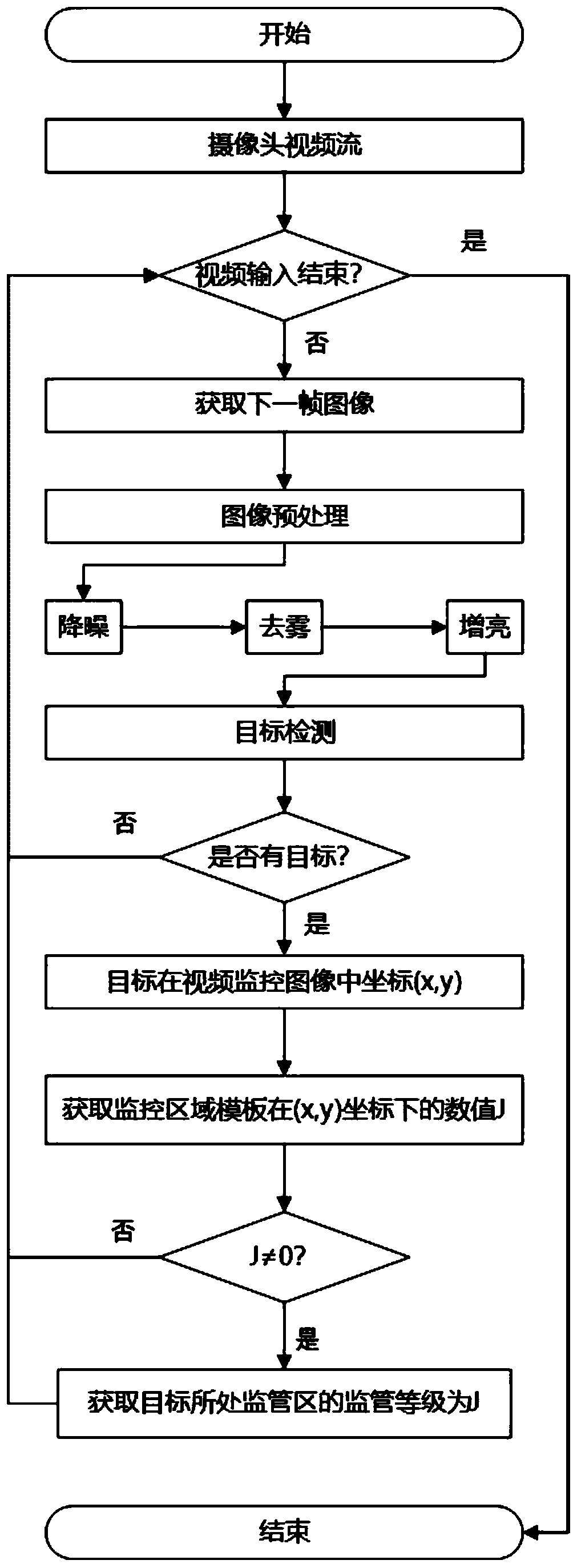 Video monitoring dynamic irregular multi-supervision area discrimination method based on template matching