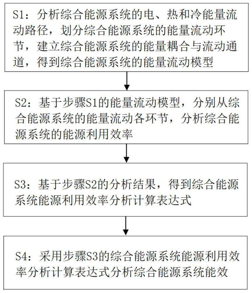 Comprehensive energy system energy efficiency analysis method and system considering energy flow links