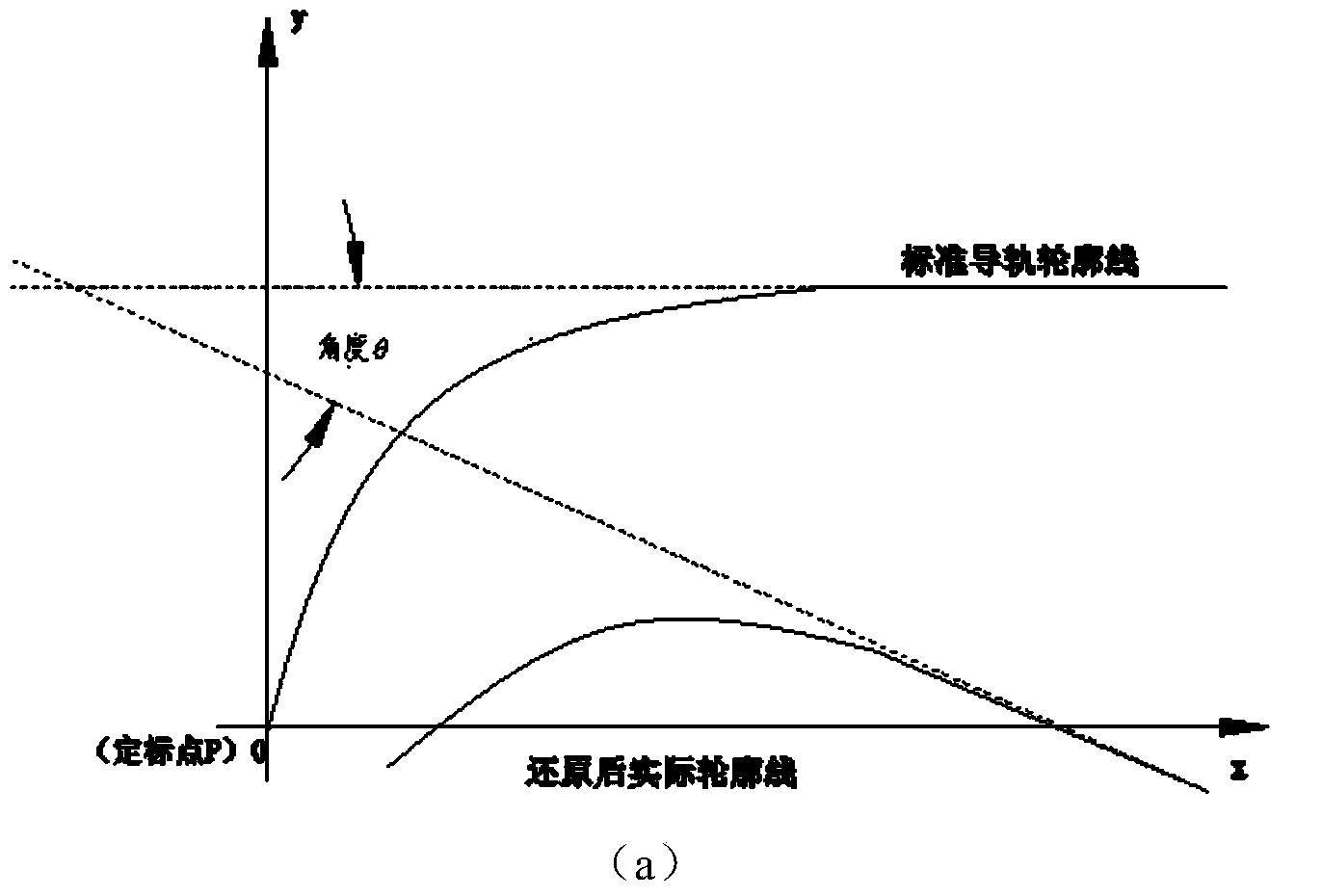 Contour registration method used in train guide rail contour measurement based on machine vision