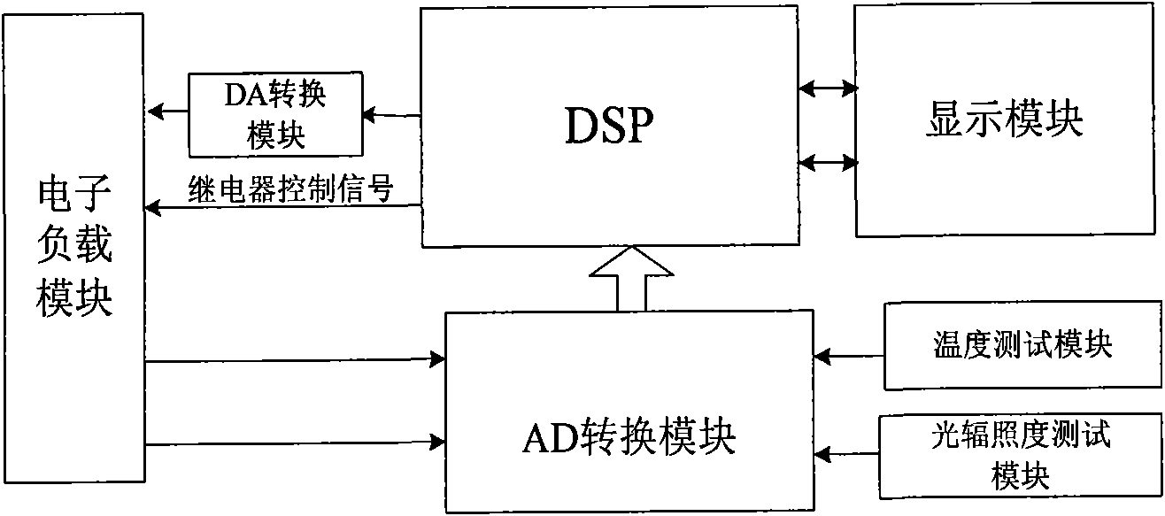 Device for testing solar cell parameter