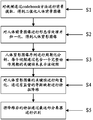 Human body movement recognition method based on surveillance isometric mapping