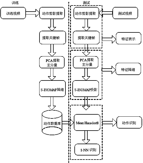 Human body movement recognition method based on surveillance isometric mapping