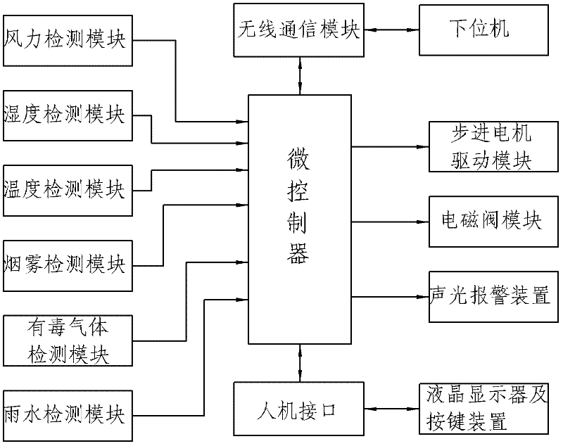 Automatic window opening system