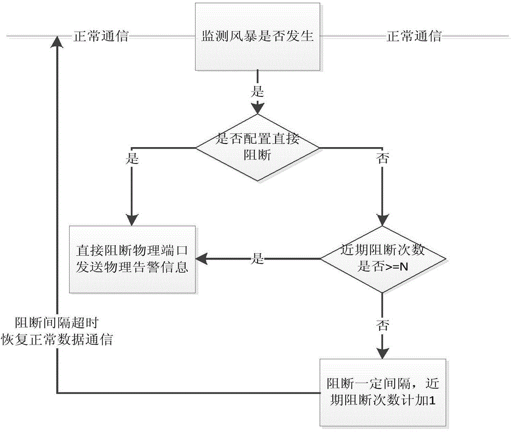 Network storm suppression method in intelligent transformer station process layer communication