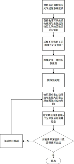 Monocular depth estimation method based on electro-hydraulic focusable lens, corresponding camera and storage medium