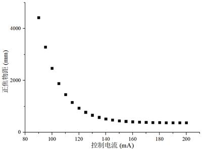 Monocular depth estimation method based on electro-hydraulic focusable lens, corresponding camera and storage medium