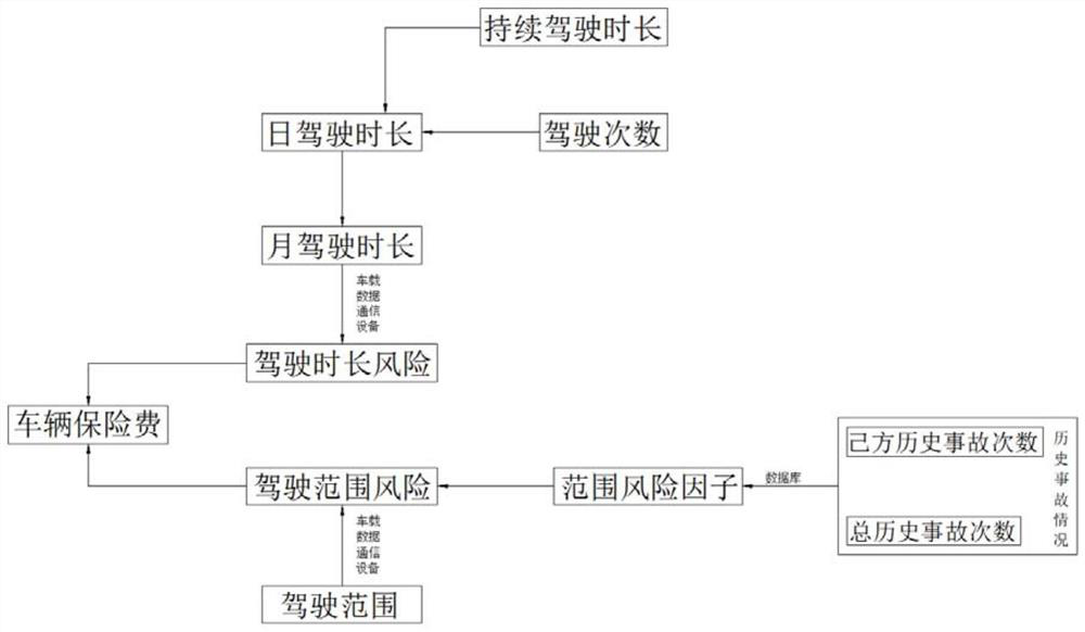 Vehicle premium rate calculation method in automatic driving mode