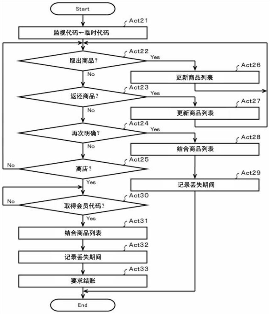 Commodity registration device and information processing method, readable storage medium, electronic device