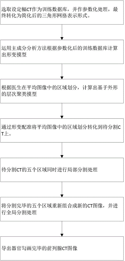 Pelvic organ automatic segmentation method for CT examination