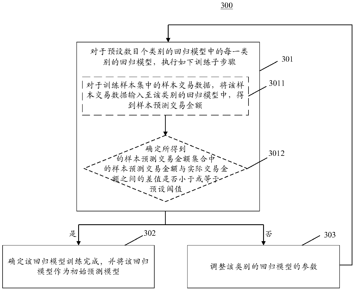 Method for generating information prediction model, electronic equipment and computer readable storage medium