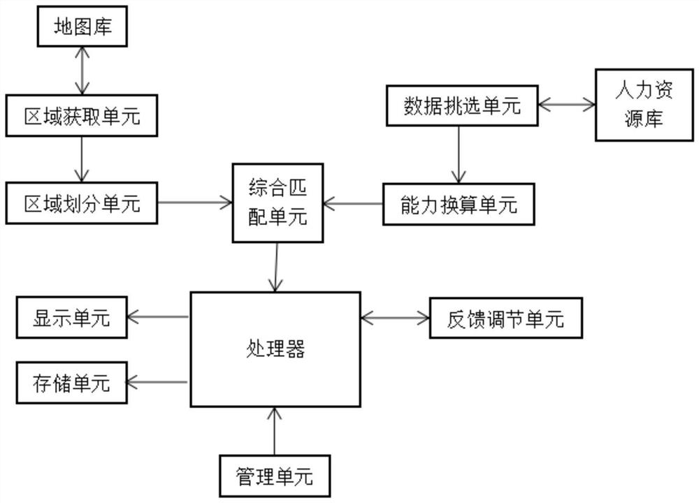 Urban environmental protection partition maintenance auxiliary system based on big data