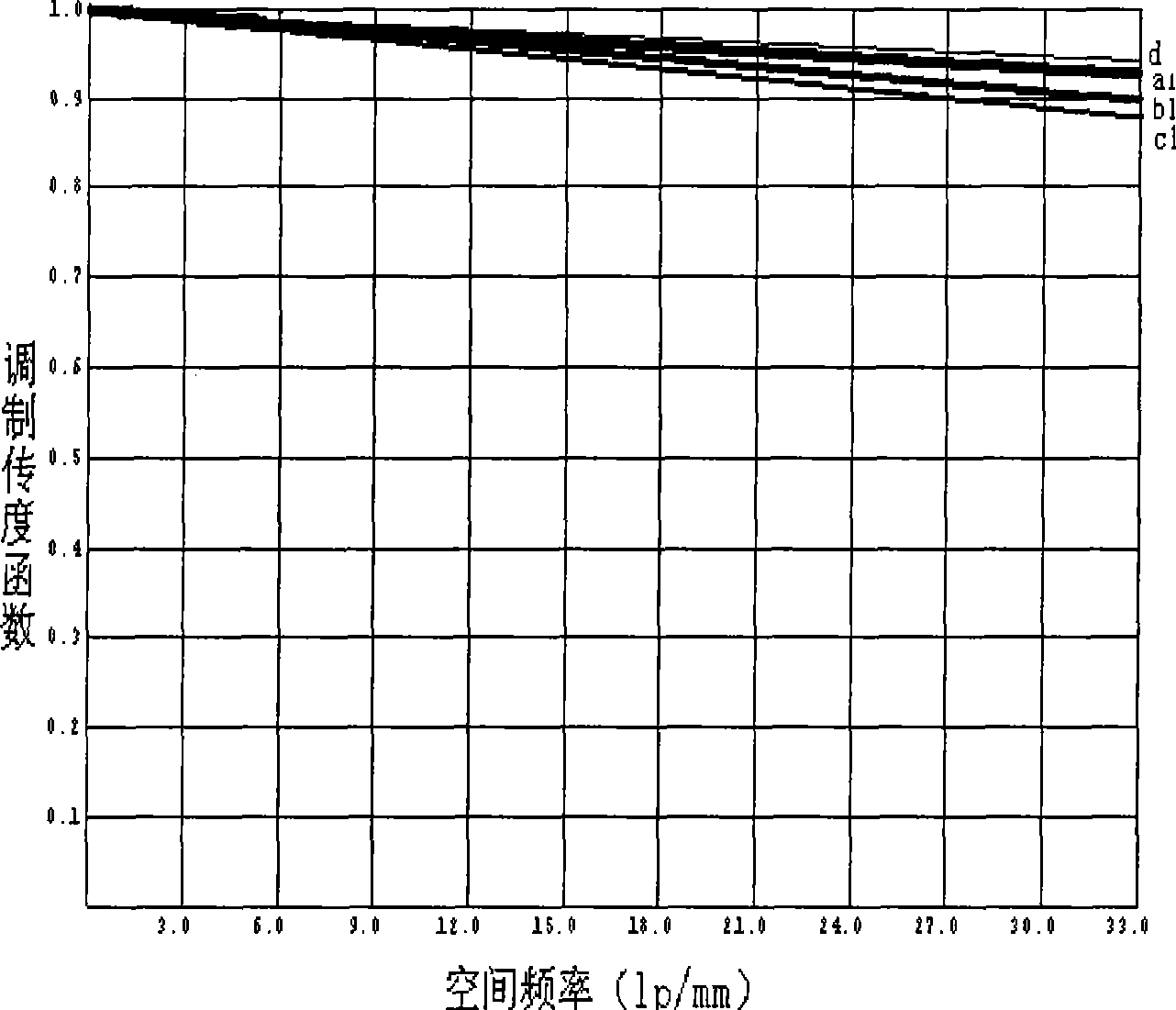 Non-barrier three-reflector optical system