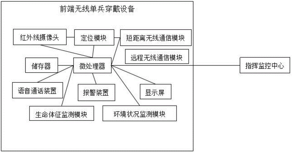 Intelligent remote communication individual soldier wearable device control system