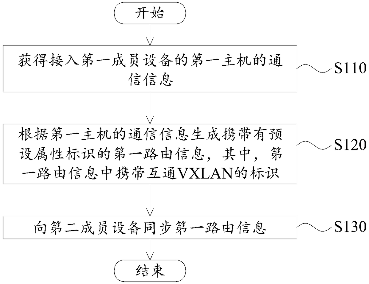 Route synchronization method and device