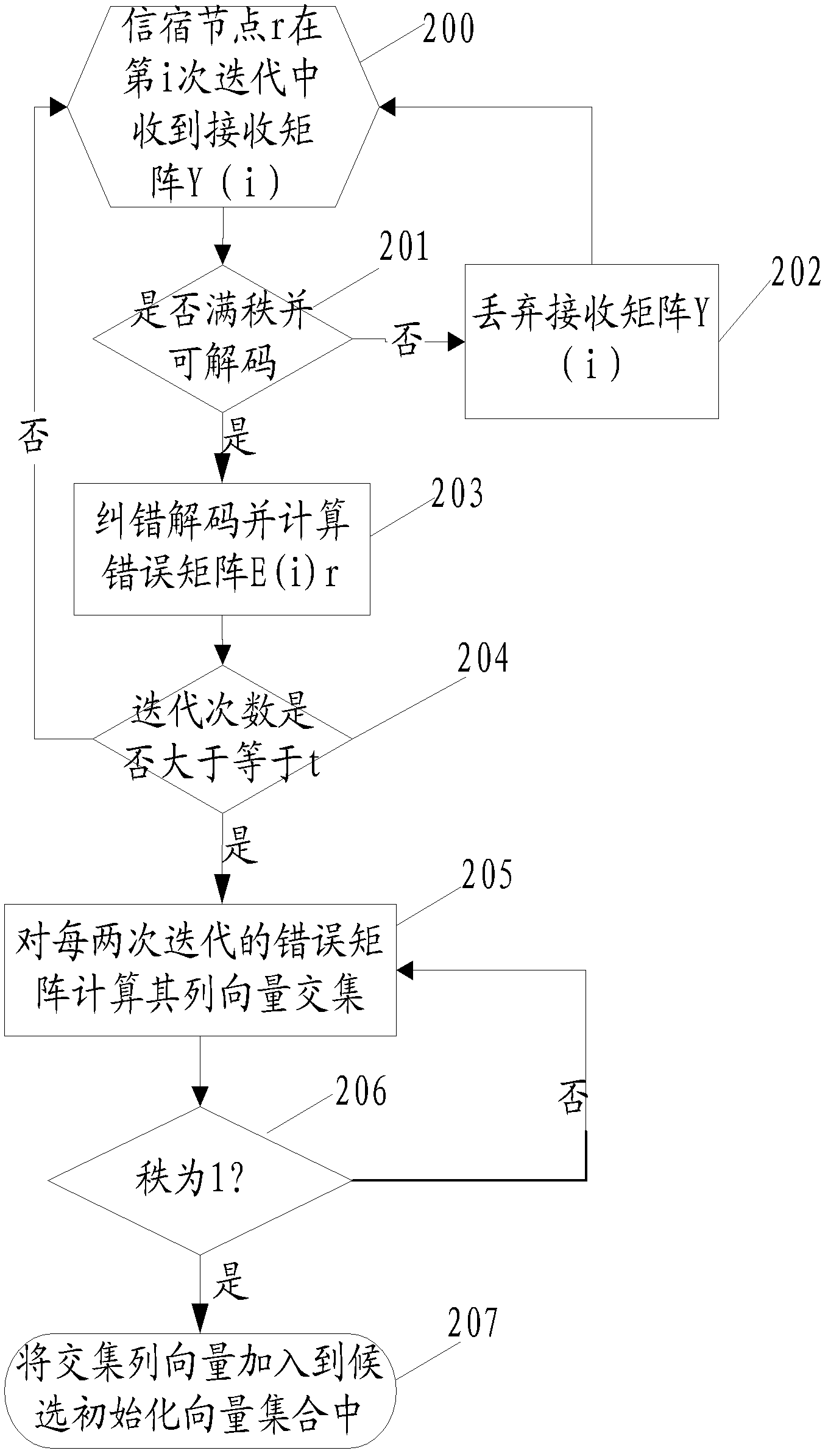 Passive dynamic network topology chromatography method based on network coding