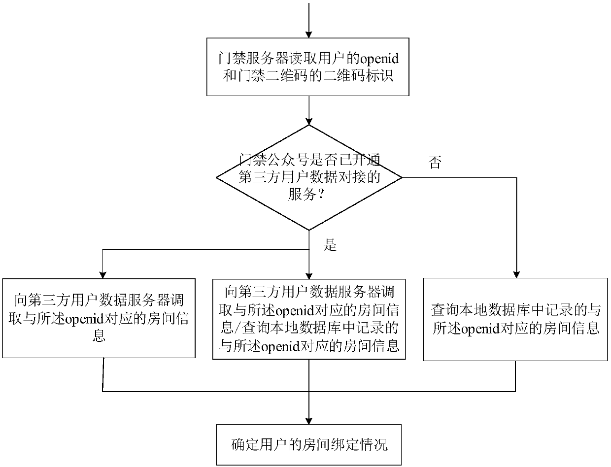 Openid-based access control method