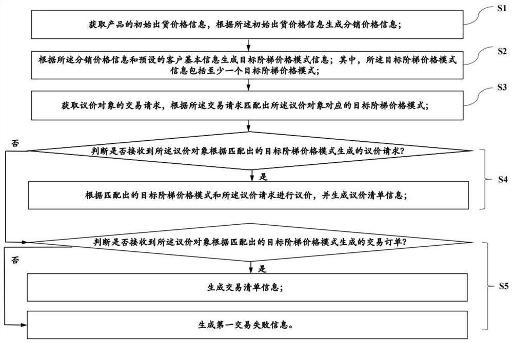 Multi-level online bargaining method and system thereof