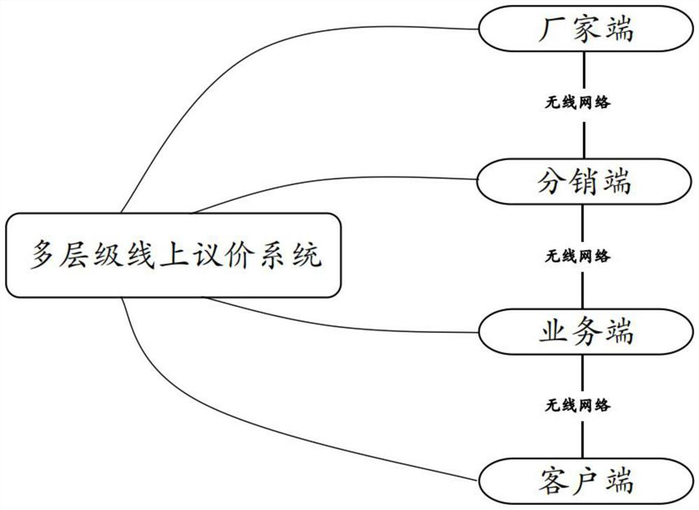 Multi-level online bargaining method and system thereof