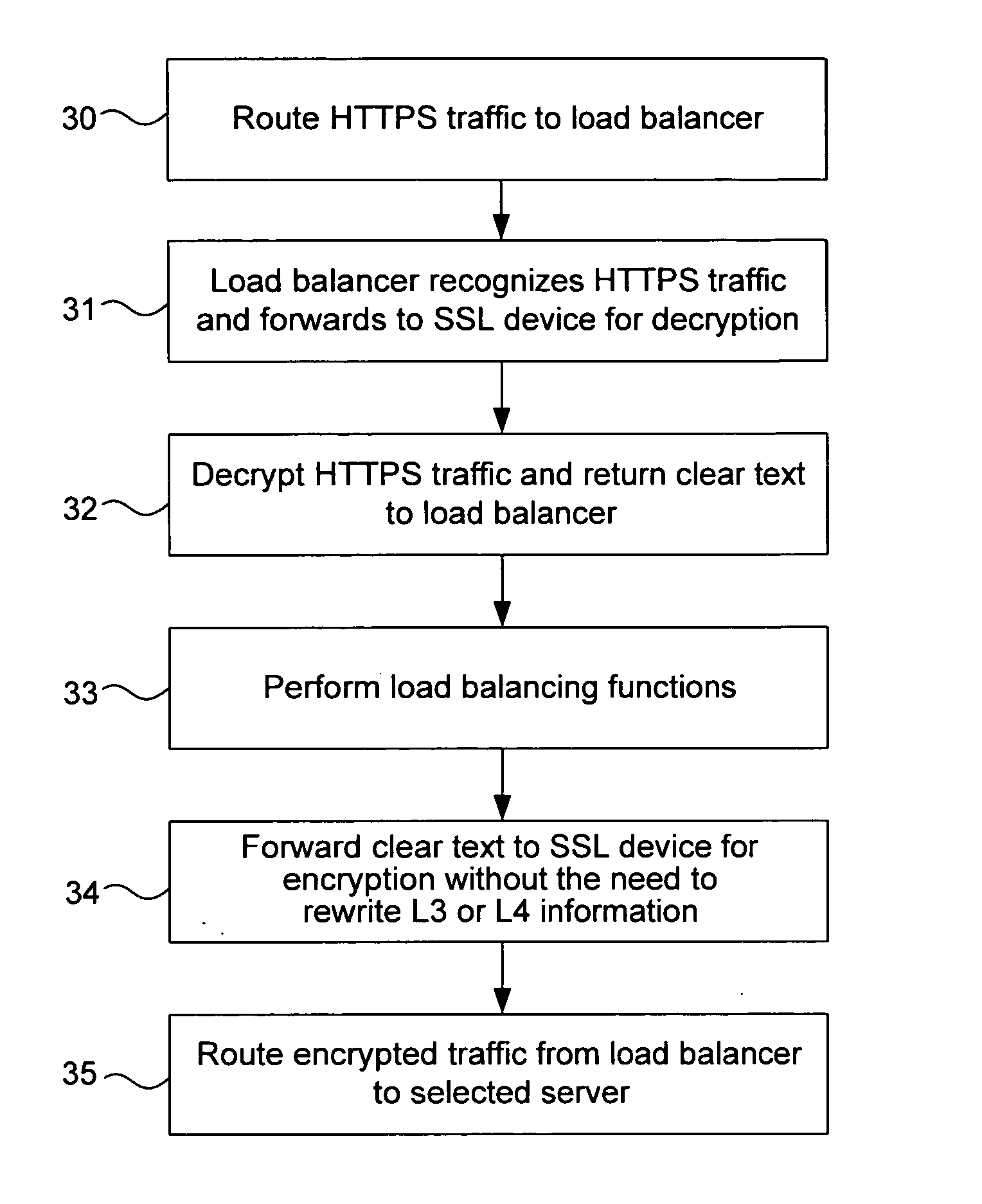 System for SSL re-encryption after load balance