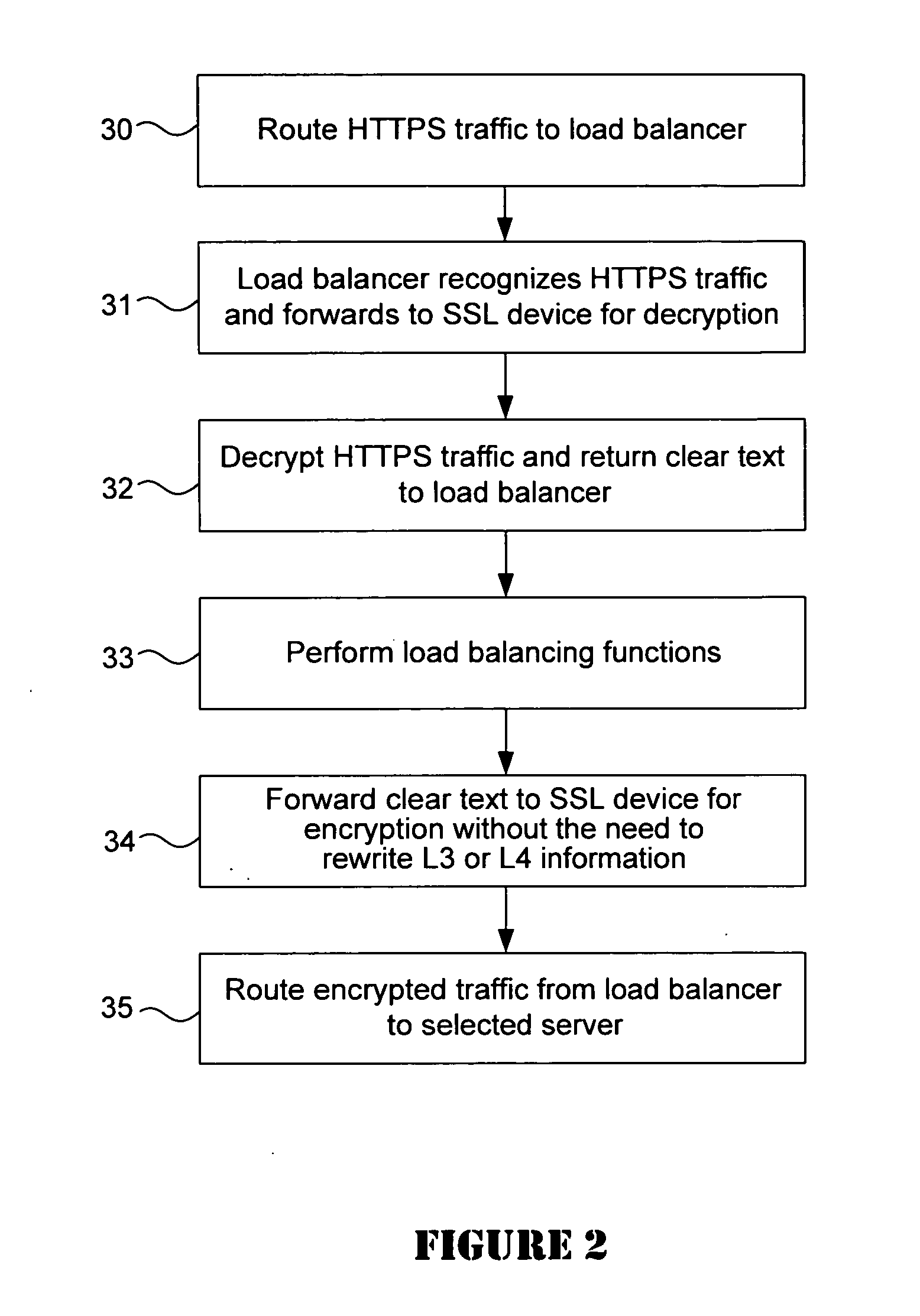 System for SSL re-encryption after load balance