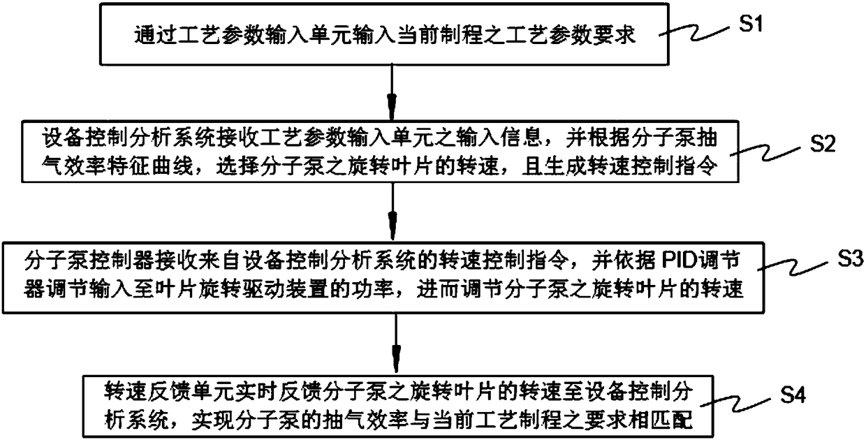 A molecular pump and its control method