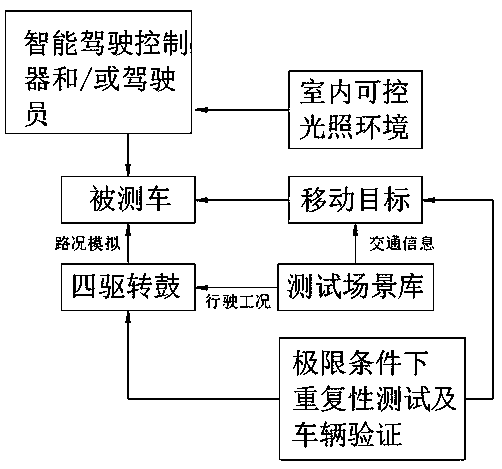 Intelligent connected vehicle environment simulation system based on complete vehicle hardware-in-loop