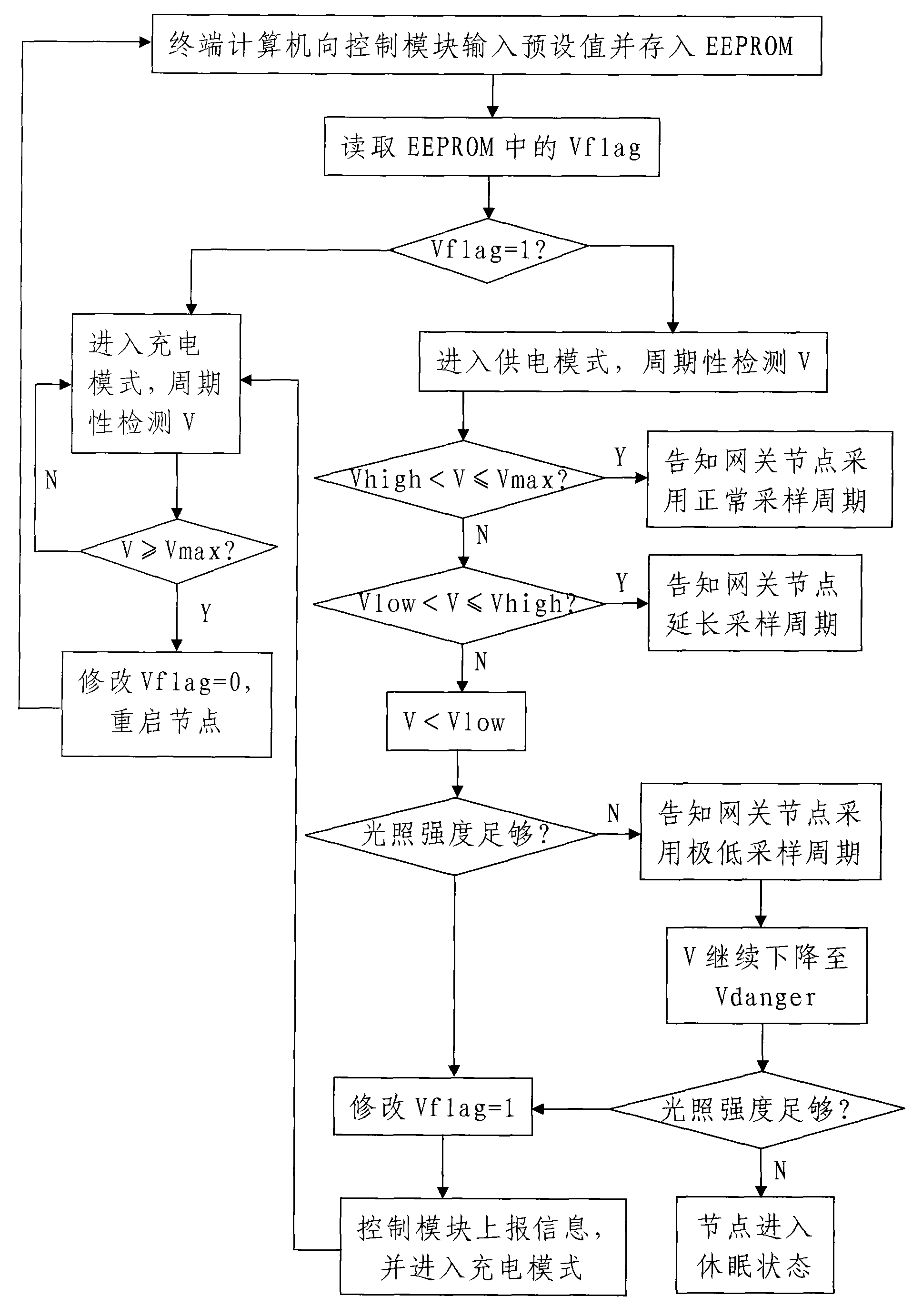 Power supply for solar power supply wireless sensor network node and power supply method