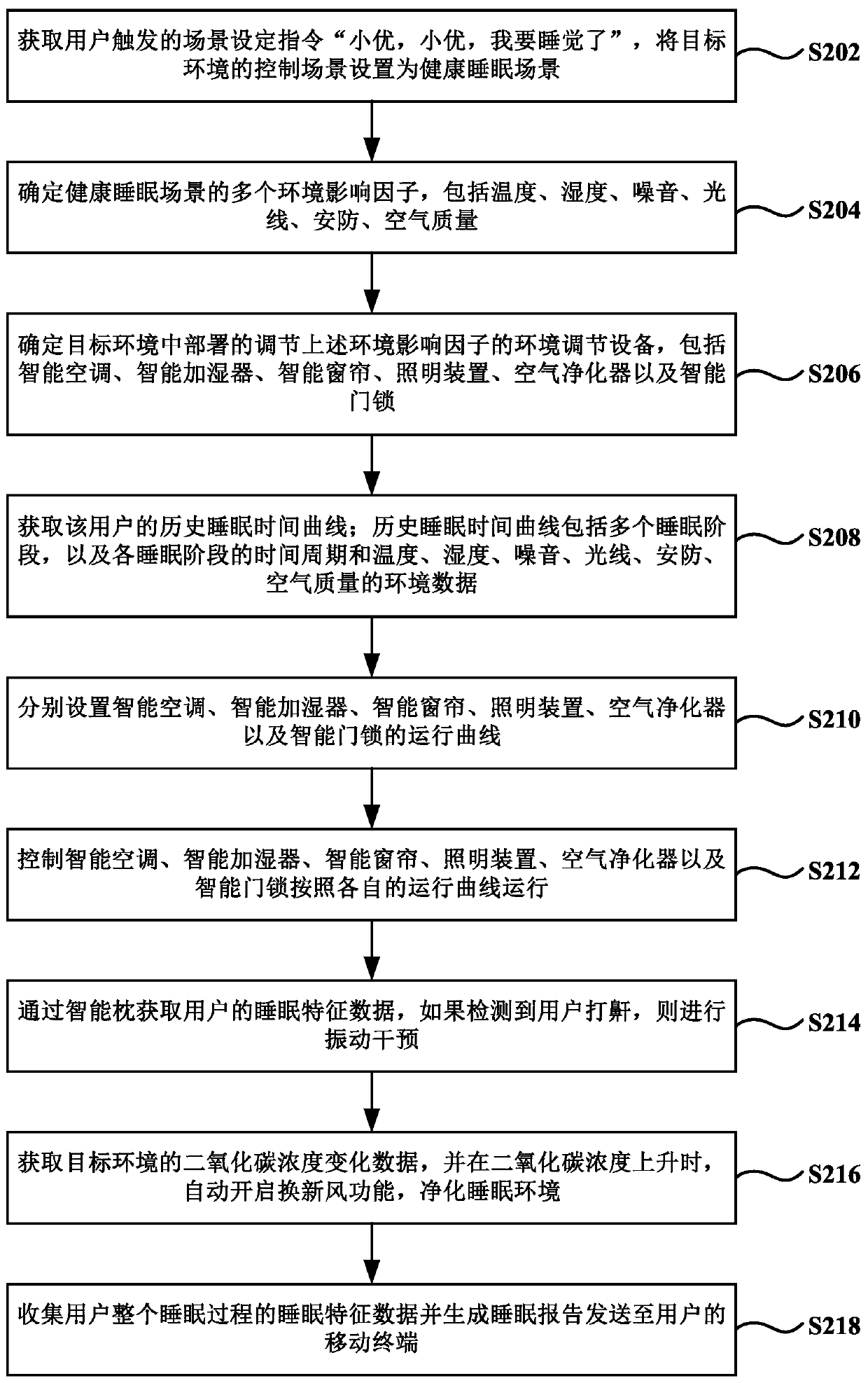 Environment adjusting method and environment adjusting system of healthy sleep scene