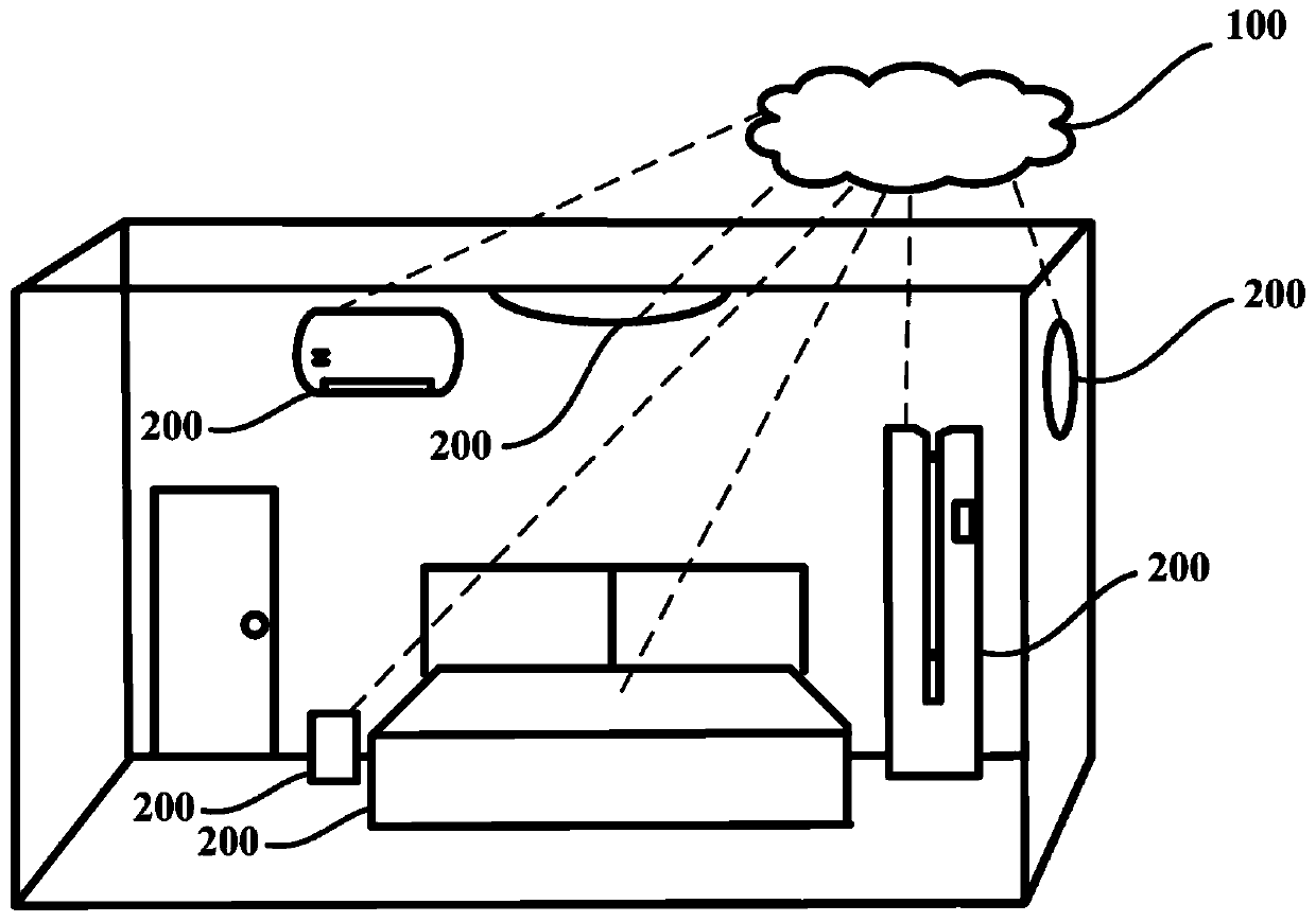 Environment adjusting method and environment adjusting system of healthy sleep scene