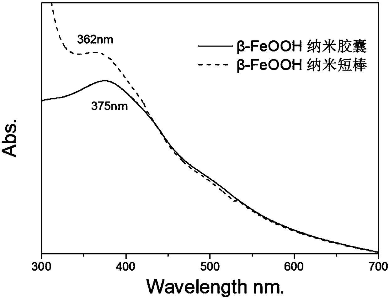 Preparation method of beta-FeOOH nano-capsules