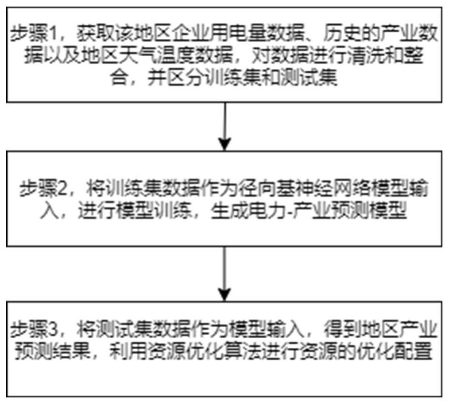 Resources allocation method based on electricity consumption data and radial basis function neural network