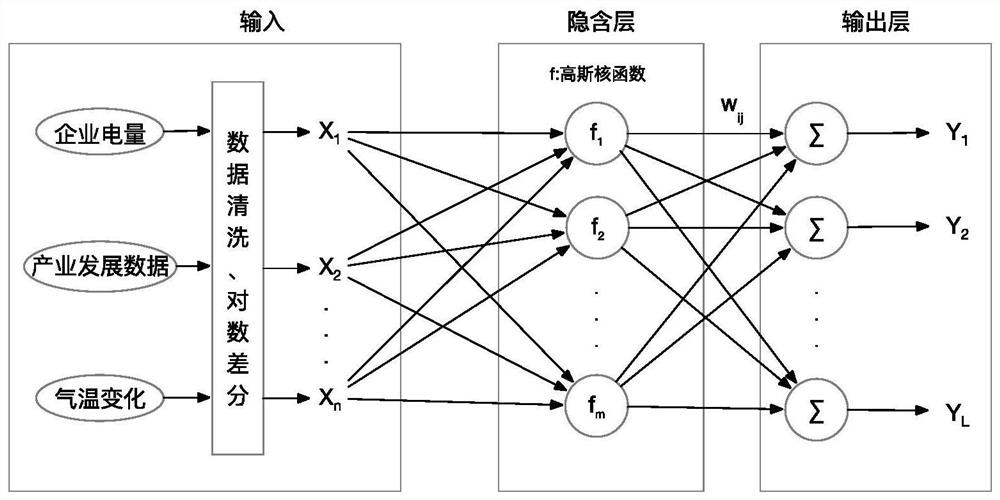 Resources allocation method based on electricity consumption data and radial basis function neural network