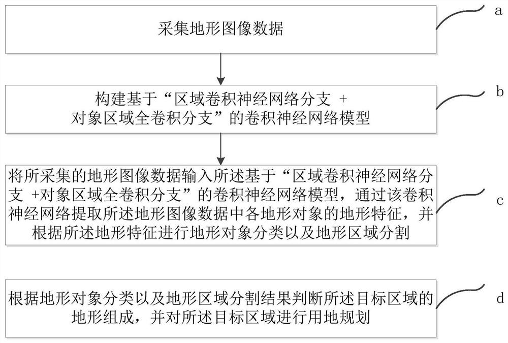 A method, system and electronic equipment for land use planning based on machine vision