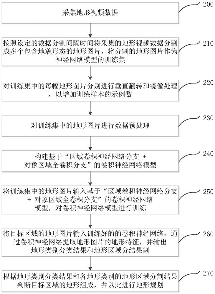 A method, system and electronic equipment for land use planning based on machine vision