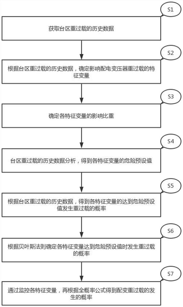 Method for predicting weight and overload of distribution transformer