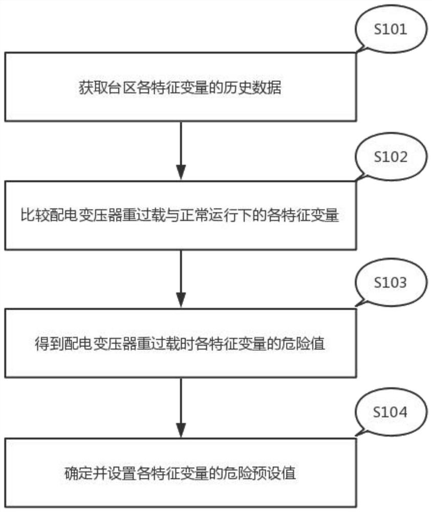 Method for predicting weight and overload of distribution transformer