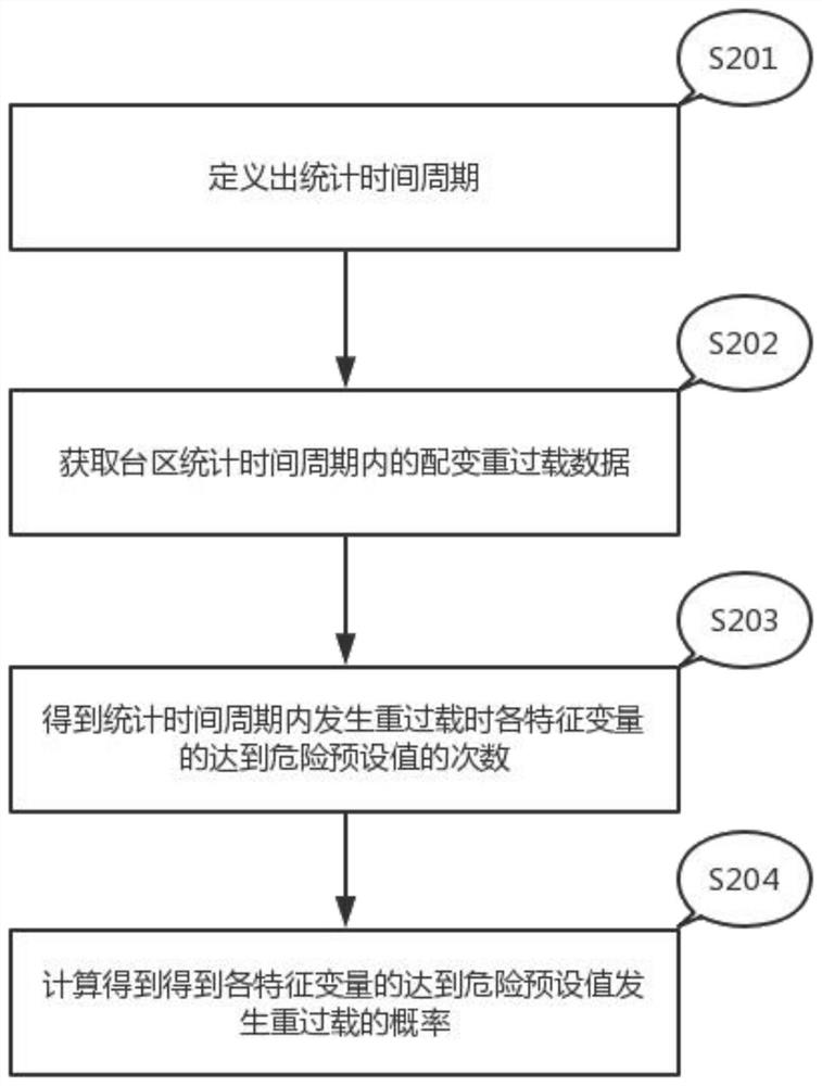 Method for predicting weight and overload of distribution transformer