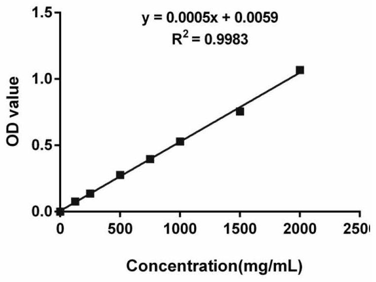 Application of a kind of amygdalin in the preparation of anti-inflammatory drugs for knee osteoarthritis