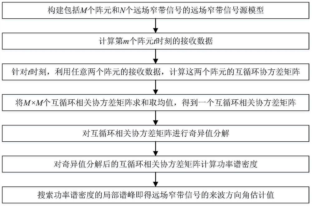 Estimation method of source number and direction angle of arrival based on reciprocal correlation music algorithm in impulsive noise environment