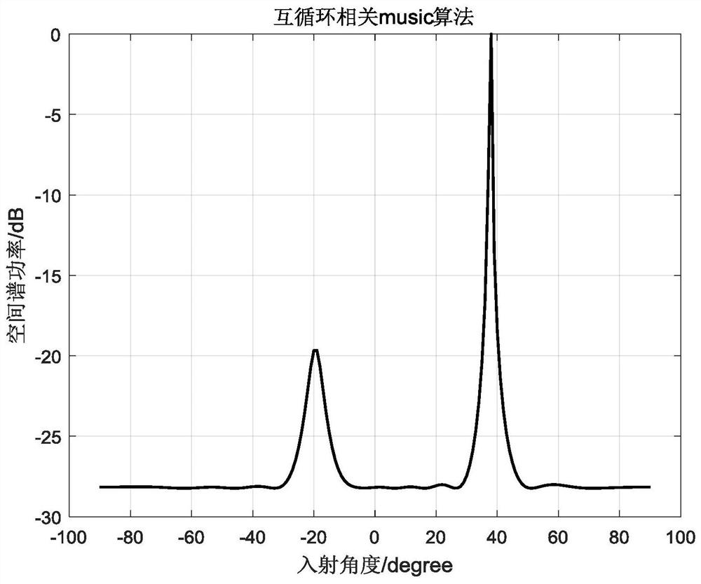 Estimation method of source number and direction angle of arrival based on reciprocal correlation music algorithm in impulsive noise environment