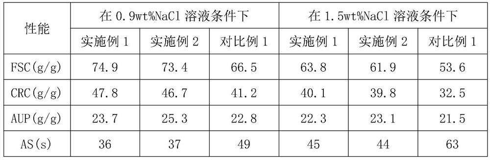 Preparation method of super absorbent resin under high salt concentration