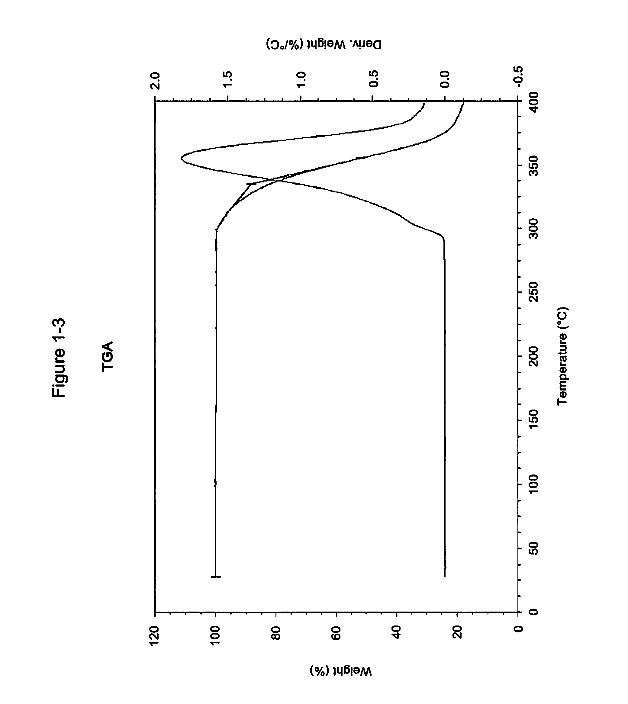 Pharmaceutical compositions and administrations thereof