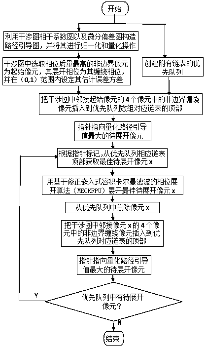 Phase Unwrapping Algorithm Based on Modified Embedded Volumetric Kalman Filter