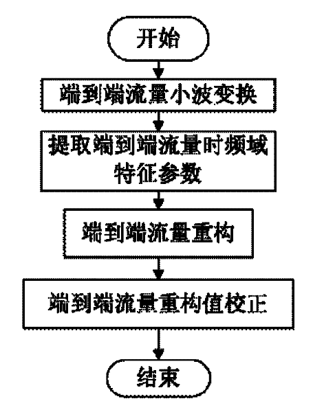 End-to-end flow reconfiguration method in time-varying dynamic network