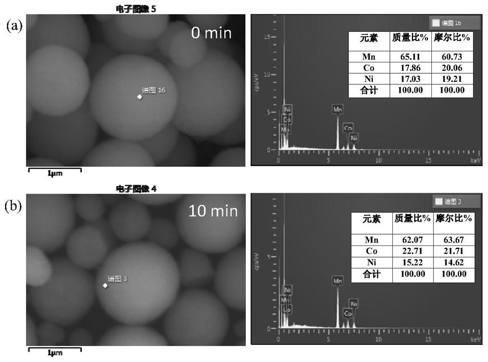 A method for simultaneous regulation of surface structure and chemical composition of layered lithium-rich cathode materials