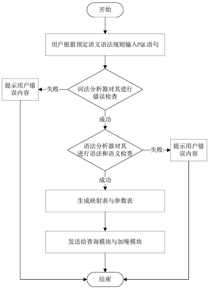 Privacy protection query language PQL and system thereof