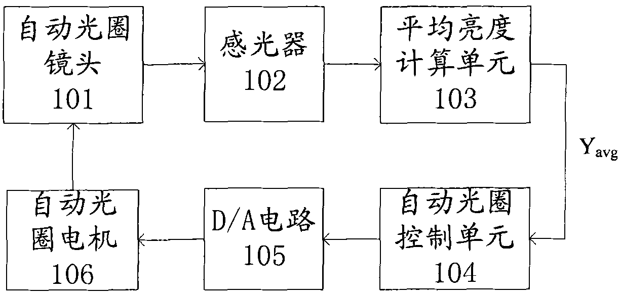 Automatic aperture adjusting method and device