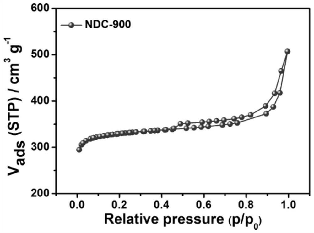 A kind of nitrogen-doped carbon catalyst and its preparation method and application