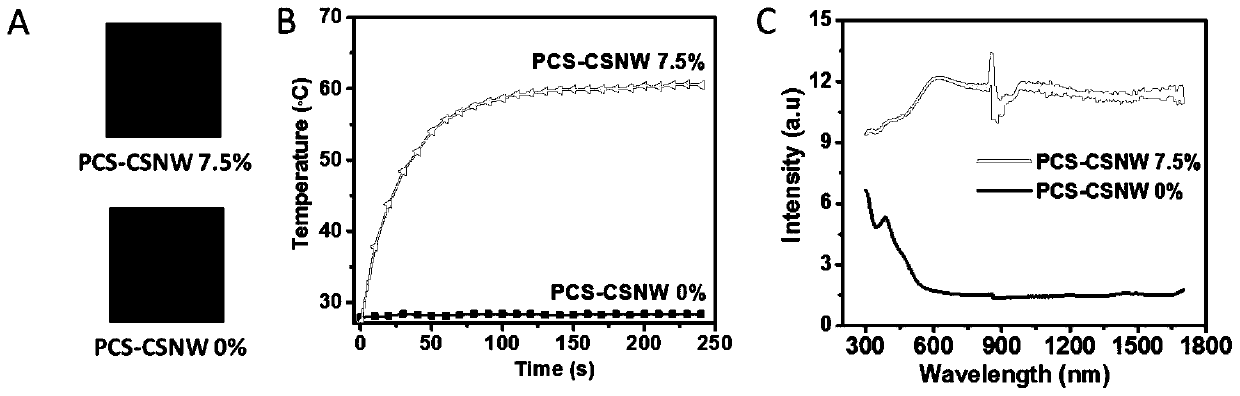 Preparation method and application of multifunctional pcs hybrid nanofiber biomedical elastomer