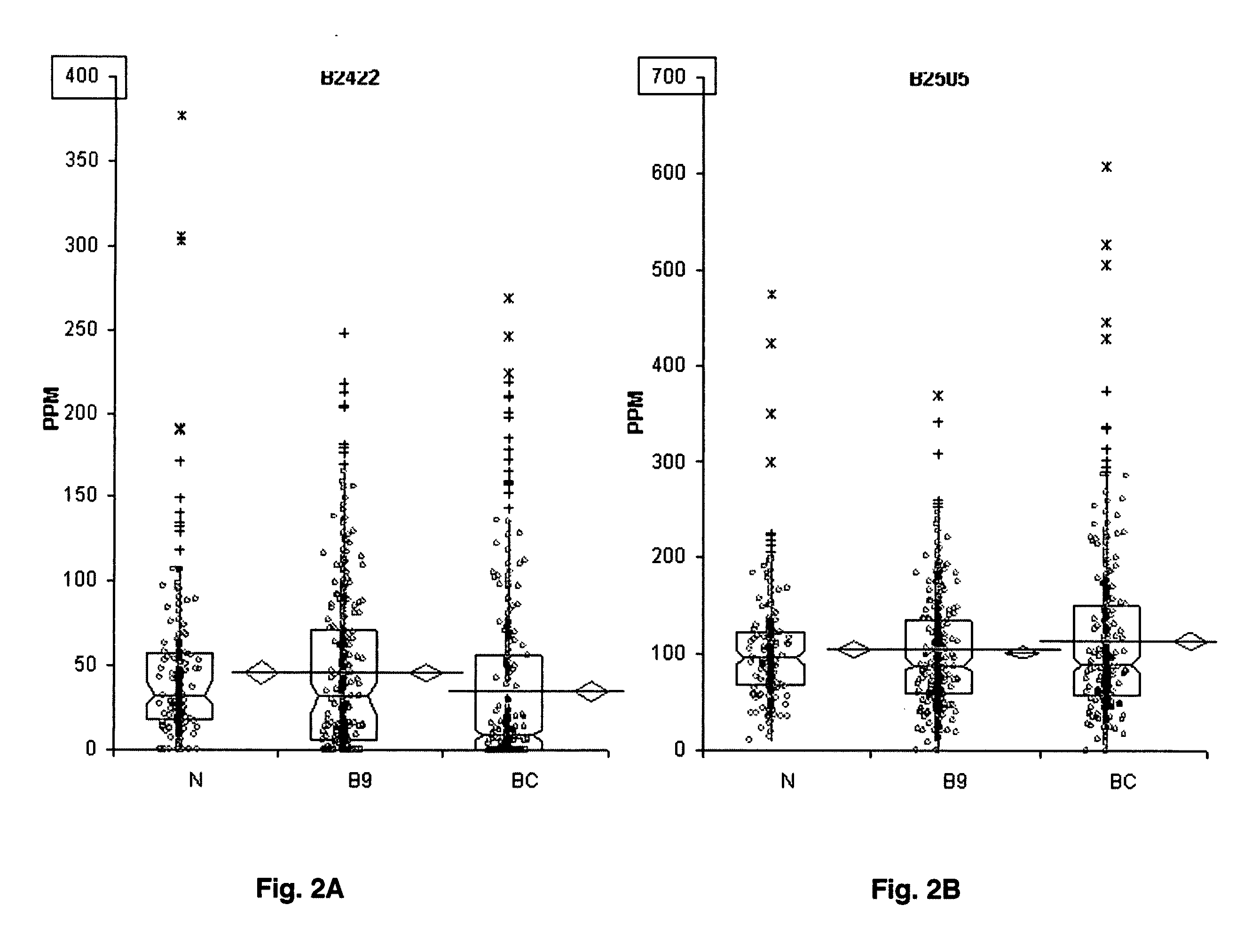 Identities, specificities, and use of twenty two (22) differentially expressed protein biomarkers for blood based diagnosis of breast cancer